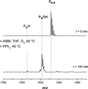 Electrospray ionization mass spectra of the preparative transformation of poly(methyl acrylate) with a trithiocarbonate moiety in the middle of the chain into hydroxyl functional pMA in the charge state z = 1. DBTC was used as RAFT agent. The reagents AIBN/THF and PPh3 were added sequentially at t = 0 and 90 min. Full conversion was reached after 100 min. The transformation was carried out with 500 mg pMA. The resulting polymer was precipitated in methanol.