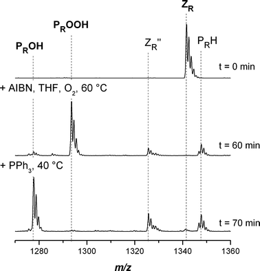Electrospray ionization mass spectra of the end-group transformation of poly(methyl acrylate) carrying a phenyldithioacetate end-group into hydroxyl functional pMA in the charge state z = 1. The reagents AIBN/THF and PPh3 were added sequentially at t = 0 and 60 min. Full conversion was reached after 70 min.