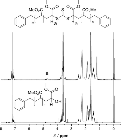 (Top) 1H-NMR spectrum of poly(methyl acrylate) with a trithiocarbonate moiety in the middle of the chain. (Bottom) Spectrum of the same polymer after 70 min reaction time at the end of the transformation reaction. Disappearance of peak (a) corresponding to the proton Ha in geminal position to the trithioester sulfur indicates complete conversion of the RAFT endgroup.
