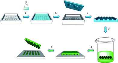 Key steps in microcontact printing (μCP): (a) a prepolymer is poured on a photolithographically structured master, (b) the prepolymer is cured and the elastomer stamp is peeled off the master, (c) the stamp is cut in smaller pieces, (d) the stamp is inked by soaking it in an ink solution, (e) the ink is printed by contacting an inked stamp with a suitable surface, (f) a patterned substrate is obtained. Alternatively to (a) and (b), a stamp can also be obtained by hot embossing. Alternatively to (c), wafer-size stamps can also be used. Alternatively to (d), a stamp can be inked by spreading a drop of ink on the stamp, or by using an ink pad.