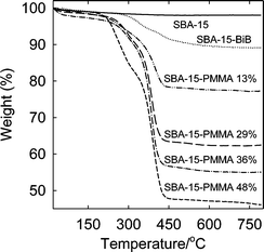 Weight change patterns for SBA-15 silica before and after attachment of initiation sites and polymerization of methyl methacrylate (loading of PMMA in the composites is indicated in wt.%).