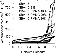 Nitrogen adsorption isotherms for SBA-15 silica before and after attachment of initiation sites and polymerization of methyl methacrylate (loading of PMMA in the composites is indicated in wt.%).