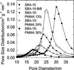 Pore size distributions for SBA-15 silica before and after attachment of initiation sites and polymerization of methyl methacrylate (loading of PMMA in the composites is indicated in wt.%).