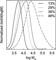 Gel permeation chromatography (GPC) molecular weight distributions for poly(methyl methacrylate) cleaved from the surface of SBA-15/PMMA composites (loading of PMMA in the composites is indicated in wt.%).