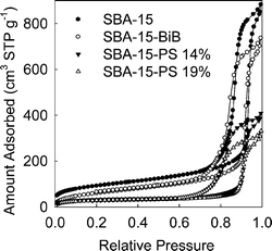 Nitrogen adsorption isotherms for SBA-15 silica before and after attachment of initiation sites and polymerization of styrene (loading of PS in the composite is indicated in wt.%).