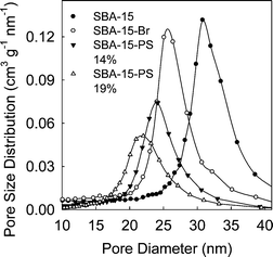 Pore size distributions for SBA-15 silica before and after attachment of initiation sites and polymerization of styrene (loading of PS in the composite is indicated in wt.%).