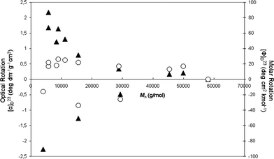 Dependence of the specific rotation [α]23D (▲) and molar rotation [Φ]D23 (○) as a function of the number average molecular weight of isotactic poly(DPES) terminated by diethylzinc.