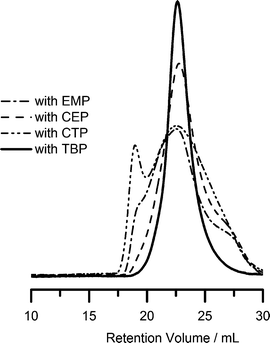 SEC traces from the RAFT polymerization of AOI using EMP, CEP, CTP and TBP as chain transfer agents in dioxane at 50 °C (monomer–CTA–initiator = 67 : 1 : 0.2). The polymers were reacted with methanol prior to SEC analysis.