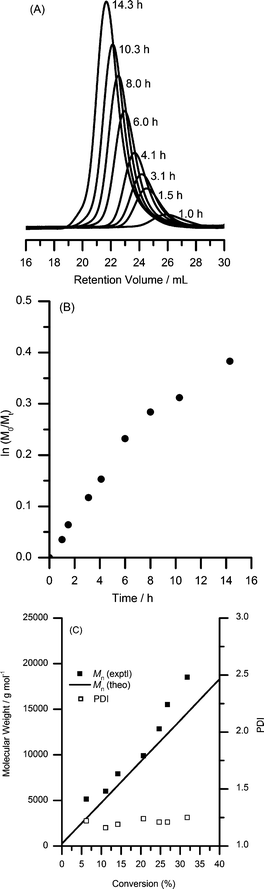 (A) SEC chromatograms (RI detector), (B) kinetic plots and (C) molecular weight and PDI as a function of monomer conversion for AOI RAFT homopolymerization using TBP in dioxane at 50 °C (3 : 1 CTA to initiator ratio). Aliquots were reacted with methanol prior SEC analysis.