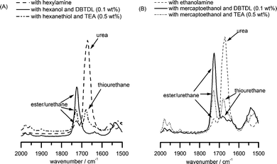 FT-IR spectra showing the carbonyl region of PAOI after reaction with (A) monofunctional and (B) difunctional agents.