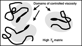 An illustration of how the tethering of oligomers with known properties (such as Tg or viscosity) to dyes controls their switching behavior by modifying its local environment.17