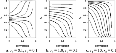 Copolymer composition trajectories for various r1 and r2 = 0.1. F1 represents the instantaneous mole fraction of M1 in the copolymer. Initial fraction of M1 ranges from 0.1 to 0.9 in steps of 0.1.