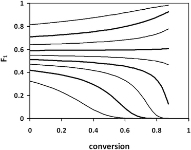 Instantaneous copolymer composition trajectories for bulk copolymerization of STY and AA at 50 °C. Reactivity ratios: rSTY = 0.38 and rAA = 0.13.21 Initial mole fraction of STY ranges from 0.1 to 0.9 in steps of 0.1.