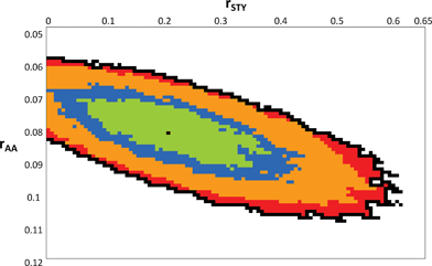 95% Joint confidence interval (JCI) for reactivity ratios of AA and STY with point estimate (rAA = 0.082, rSTY = 0.21). Internal contours indicate 50%, 70%, and 90% JCIs.