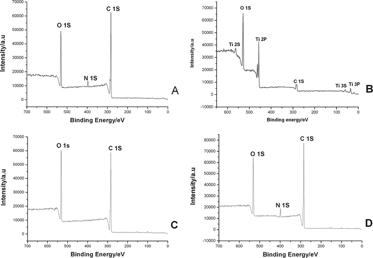 XPS spectra: (a) P(EGDMA-co-MAA)/P(EGDMA-co-VPy); (b) P(EGDMA-co-MAA)/P(EGDMA-co-VPy)/TiO2; (c) P(EGDMA-co-MAA)@P(EGDMA-co-VPy)/TiO2/PMBAAm tetra-layer composites; (d) P(EGDMA-co-MAA)@P(EGDMA-co-VPy)/TiO2/PEGDMA tetra-layer hybrids.
