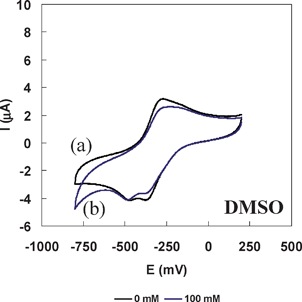 Cyclic voltammograms of [Cu(AMME-N3S3sar)]2+/+ (a) without EBiB and (b) with EBiB (100 mM) in DMSO. Complex concentrations are 1 mM and all voltammograms are recorded at 100 mV s−1 scanning rate in 0.1 M Et4NClO4 and are referenced to Ag/AgNO3.