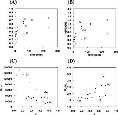 Kinetic data for the polymerization of methyl acrylate (3.67 M) in DMSO (9.36 M) at 25 °C with EBiB (1.83 × 10−2 M), CuBr and AMME-N3S3sar. (A) conversion versus time, (B) ln[M]0/[M] versus time (C) number-average molecular weight (Mn,SEC) versus conversion, and (D) polydispersity index versus conversion. The concentration ratios of reactants [MA] : [EBiB] : [CuBr] : [AMME-N3S3sar] are (a) 200 : 1 : 0.1 : 0.1, (b) 200 : 1 : 0.5 : 0.5, and (c) 200 : 1 : 1 : 1.