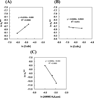 Determination of the external order of reaction in [Cu(i)]0, [Cu(ii)]0 and [AMME-N3S3sar]0 for the CuBr/AMME-N3S3sar -catalyzed polymerization of methyl acrylate (MA) in DMSO at 25 °C initiated with ethyl 2-bromoisobutyrate (EBiB). [MA] : [EBiB] = 200 : 1; (A) ln kpappversus ln [CuBr]0, (B) ln kpappversus ln [CuBr2]0, (C) ln kpappversus ln [AMME-N3S3sar]0. The concentration of ligand was equal to the total concentration of copper (i.e. CuBr and CuBr2) used in each experiment except for ligand order reactions.