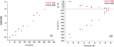(i) Comparison of rates for polymers 10 (50 °C) and 12 (70 °C). (ii) Mnvs. conversion for the polymers 10 and 12. [Cu(i)Br]–[ligand]–[initiator]0–[MMA]0 2 : 4 : 1 : 100.