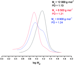 GPC data of (i) polymer 10 (black), (ii) cleaved polymer (red), and (iii) the reformed polymer (blue), under the conditions described in Fig. 2.