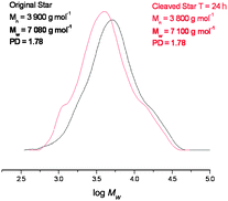 GPC data before and after attempted cleavage of the star polymer. Evidence that some cleavage has occurred is seen from the appearance of low molecular shoulder in the cleaved product.