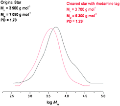 GPC data before and after cleavage with the rhodamine tag, showing a vast reduction in the polydispersity and Mw data.