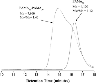 Aqueous GPC traces obtained for the chain extension of PAMA: PAMA30–PAMA30 diblock copolymer (dashed line) and PAMA30 (black line) prepared by ATRP.