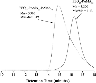 Aqueous GPC traces obtained for the chain extension of PAMA: PEO45–PAMA30–PAMA30 triblock copolymer (dashed line) and PEO45–PAMA30 diblock copolymer (black line) prepared by ATRP.