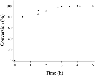 Conversion vs. time plots for the reaction of PAMA49 with PEGA (triangles) and DMAA (squares) at relative molar ratios of [PEGA or DMAA] : [AMA] of 5 : 1 at 50 °C, pH 9 and 5.0 w/w% PAMA49 in D2O.