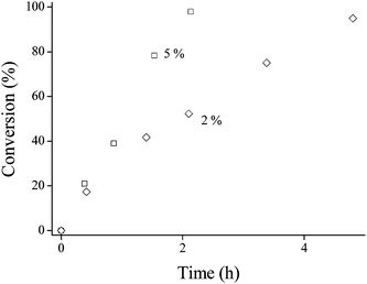 Conversion vs. time plots for the addition of AMPS to 2.0 w/w% and 5.0 w/w% PAMA49 in D2O/NaOD at pH 9 and 50 °C using an AMPS–amine relative molar ratio of 5 : 1.