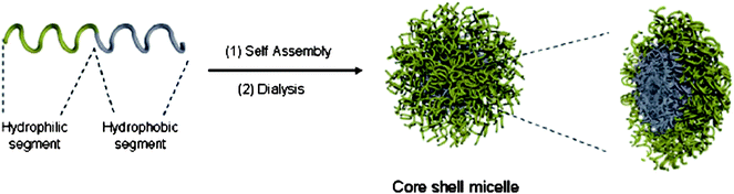 Dilute solution self-assembly of block copolymers into spherical micelles (reproduced by permission of The Royal Society of Chemistry).106