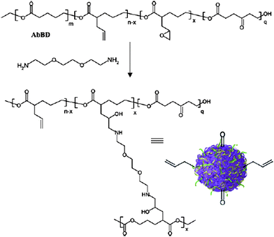 Nanoparticle formation from functional poly(ester) with residual alkene and alcohol groups for further functionalization (reproduced by permission of The Royal Society of Chemistry).109