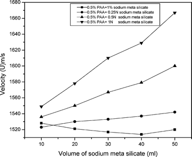 A graph of the ultrasonic velocity and volume of sodium meta silicate in polyacrylamide mixed solutions.