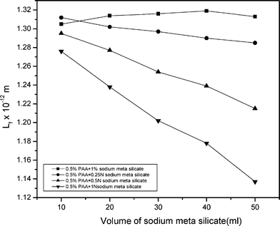 A graph of the intermolecular free length and volume of sodium meta silicate in polyacrylamide mixed solution.