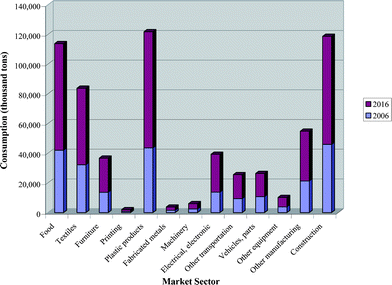 Global annual plastic consumption by market sector in 2006 and 2016 (estimated).3