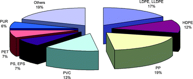 Production per polymer in Europe in 2006.2