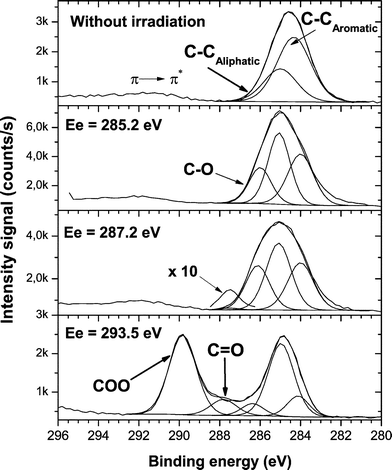 High-resolution XPS spectra of the C 1s envelope of PS without treatment and after SR functionalization at the selected excitation energies shown in Fig. 1.