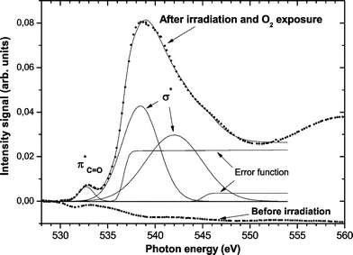 Oxygen K-edge NEXAFS spectra of untreated and SR treated PS.