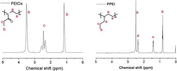
            1H NMR spectra for PEtOx (left) and PPEI (right) indicating quantitative conversion after the reduction reaction.