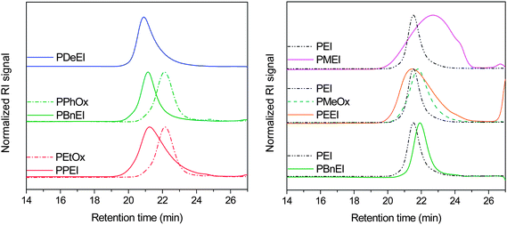 Left: SEC chromatograms for the poly(2-oxazoline)s and poly(alkyl ethylene imine)s from direct reduction (PNonOx was insoluble in the SEC eluent hexafluoroisopropanol). Right: SEC chromatograms for PEEI, PMEI and PBnEI prepared by alkylation compared to linear PEI and PMeOx.
