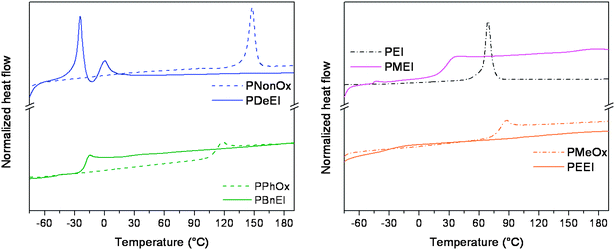DSC heating curves obtained for the synthesized polymers. Left: PNonOx, PDeEI, PPhOx and PBnEI. Right: linear PEI, PMEI, PMeOx and PEEI (heating rate 20 °C min−1).