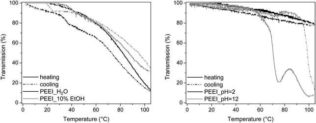 Transmittance versus temperature plots upon heating and cooling for PEEI in H2O, pH 2 and 12 and in 10 wt% EtOH solution at 5 mg mL−1.