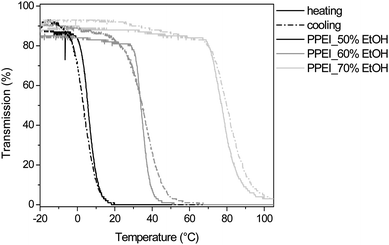Transmittance versus temperature plots upon heating and cooling for PPEI in 50, 60 and 70 wt% EtOH solution at 5 mg mL−1.