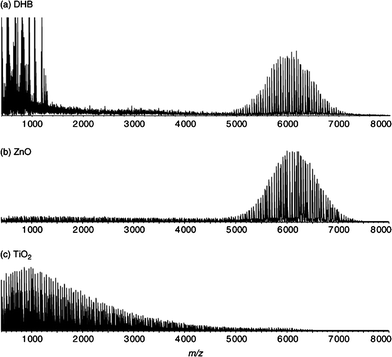 Comparison of ion intensities of polyethylene oxide 6000 (100 pmol) by laser desorption/ionization MS using (a) DHB (b) ZnO nanoparticles and (c) TiO2 nanoparticles. The image is taken from ref. 13 with kind permission of Wiley and Sons.