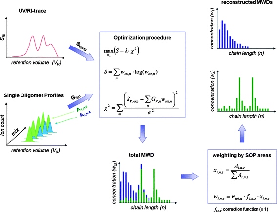 A flow diagram of the principal approach used to arrive at the individual molecular weight distributions of the components in a mixture of two end-group-functional polymers. The instrumental calibration and band-broadening data derived by MS, as well as the RI detector trace are processed to arrive at the deconvoluted total MWD. Weighting by the areas of the SOPs of the functional oligomers yields the reconstructed individual molecular weight distributions. The figure is taken from ref. 92 with kind permission of the American Chemical Society.