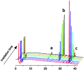 HPLC charts for prodrug 13 (c) subjected to irradiation followed by incubation at RT to induce migration, detected at 230 nm (a: 7-N,N-diethylamino-4-hydroxymethyl coumarin (DECM), b: paclitaxel) (line colors correspond to the irradiation time in the same manner as for absorption spectra)108 (reprinted with permission from M. Skwarczynski, M. Noguchi, S. Hirota, Y. Sohma, T. Kimura, Y. Hayashi and Y. Kiso, Bioorg. Med. Chem. Lett., 2006, 16, 4492, Copyright (2006) Elsevier Ltd).