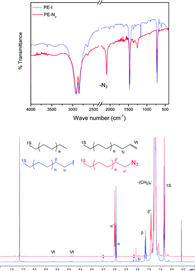 FT-IR analyses and 1H NMR (C6D6/TCE ½ v/v, 400 MHz, number of scans = 512, 363 K) spectra of PE-I (blue) and PE-N3 (red).