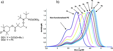(a) Alkoxyamine based on DEPN. (b) High temperature SEC (PE Standards) chromatograms of samples withdrawn during n-buytl acrylate polymerization mediated by PE-DD2.