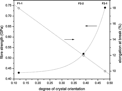 Fiber tensile strength and elongation at break of three PPDL fibers as a function of their degree of crystal orientation. Dashed lines are added to guide the eye.