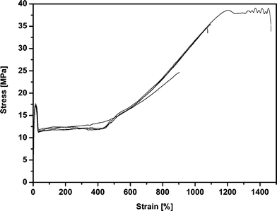 Stress-strain behavior of dumbbells obtained from a compression molded film from PPDL-4 (Table 2).